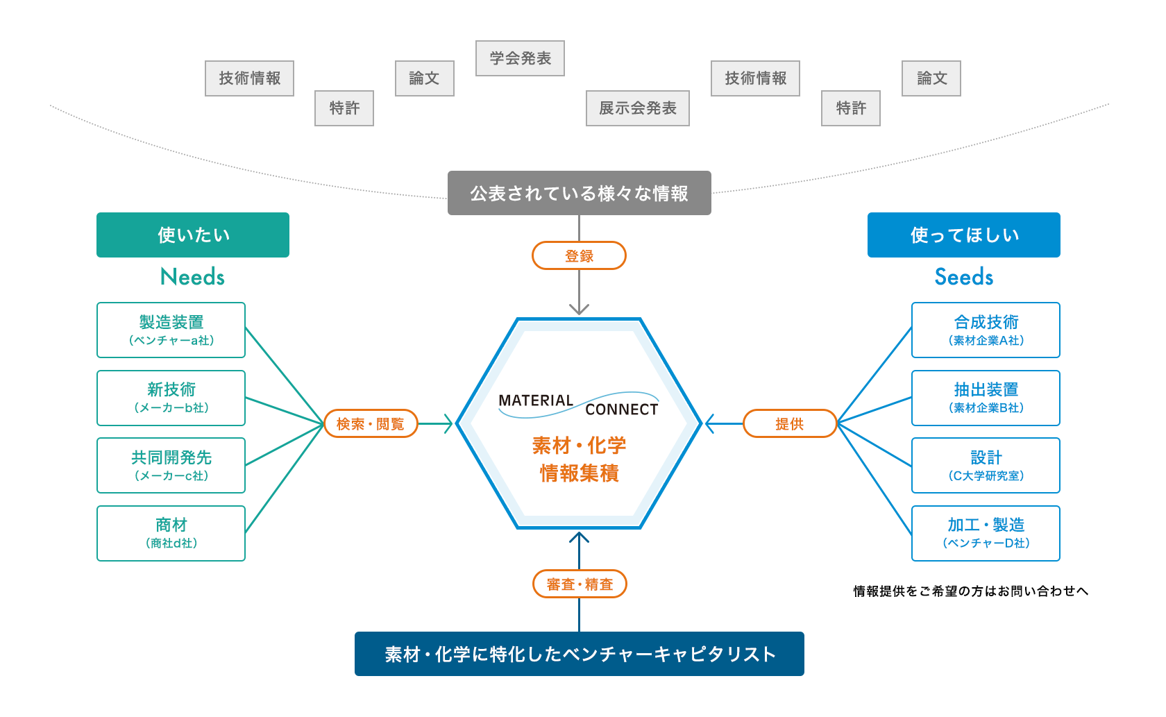 MATERIAL CONNECT 4つの特長イメージ